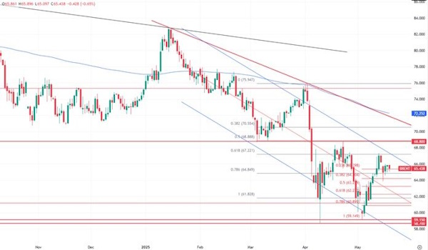 Цена на нефть. Есть шансы на закрытие гэпа